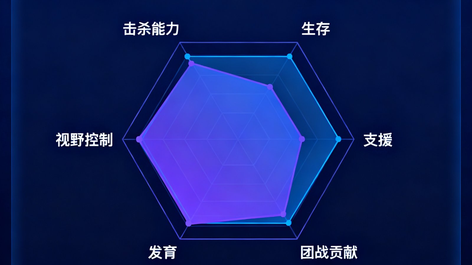 竞技宝AI数据雷达图界面，六边形图表展示某位中单选手的击杀能力、生存、支援、发育、视野控制和团战贡献六项指标，旁边附有近30场数据趋势线